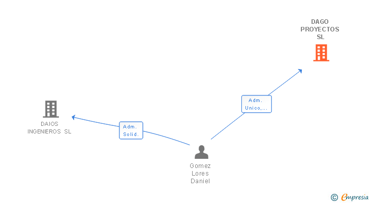 Vinculaciones societarias de DAGO PROYECTOS SL