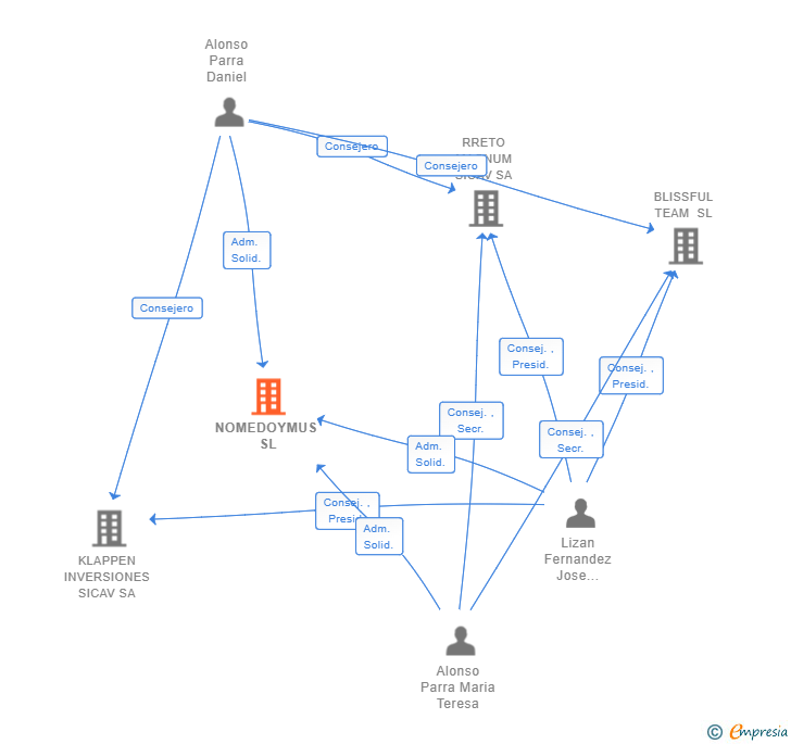 Vinculaciones societarias de NOMEDOYMUS SL