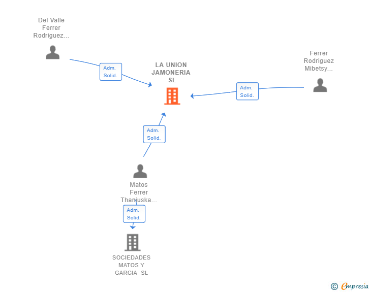 Vinculaciones societarias de LA UNION JAMONERIA SL