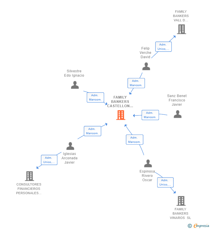 Vinculaciones societarias de FAMILY BANKERS CASTELLON SL