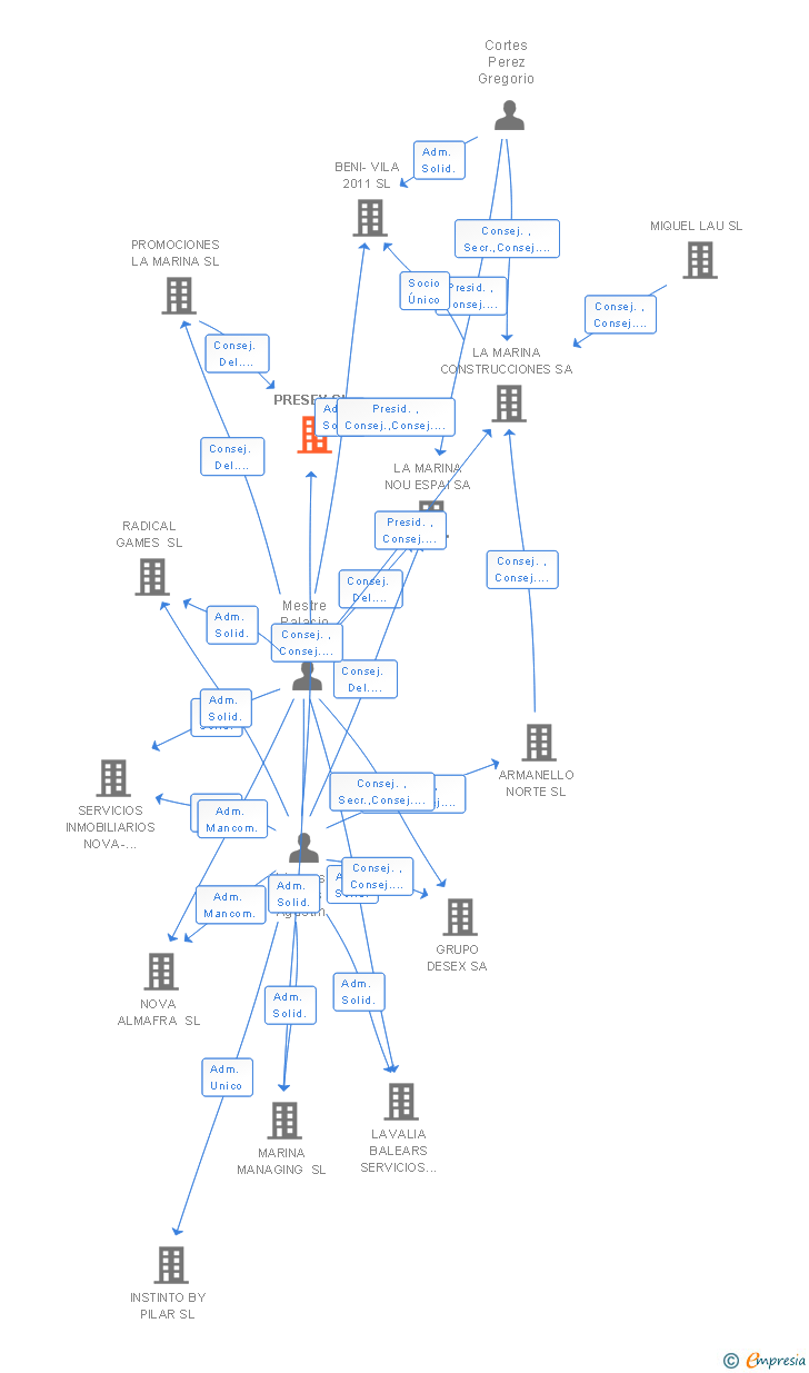 Vinculaciones societarias de PRESEX SL