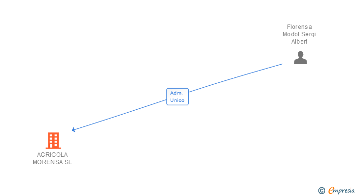 Vinculaciones societarias de AGRICOLA MORENSA SL