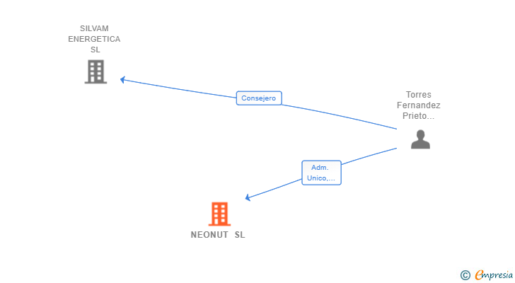 Vinculaciones societarias de NEONUT SL