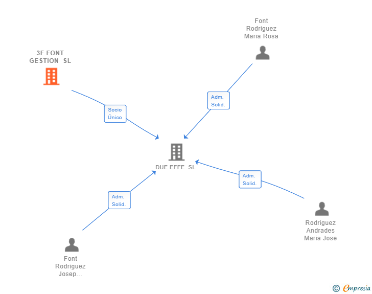 Vinculaciones societarias de 3F FONT GESTION SL