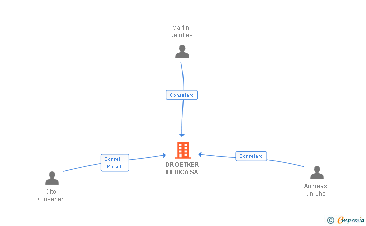 Vinculaciones societarias de DR OETKER IBERICA SA