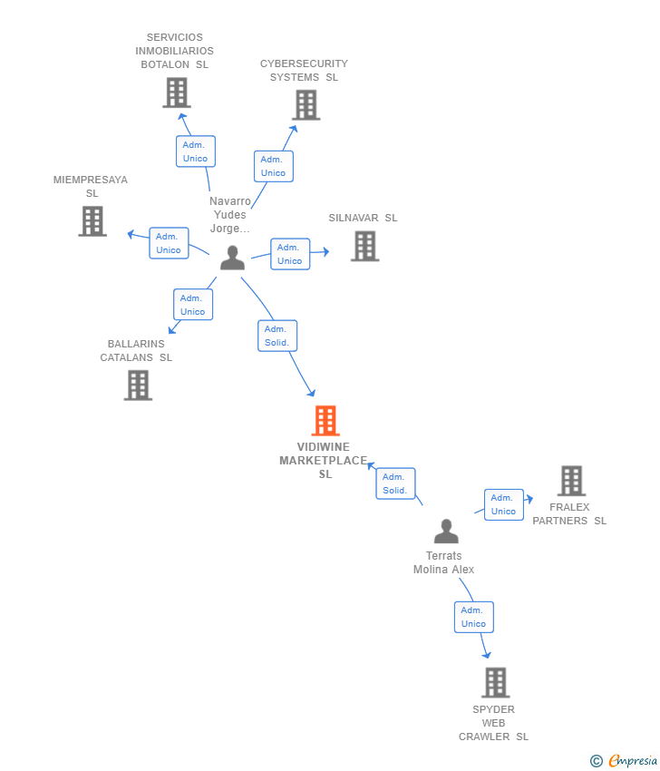 Vinculaciones societarias de VIDIWINE MARKETPLACE SL