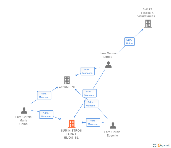 Vinculaciones societarias de SUMINISTROS LARA E HIJOS SL