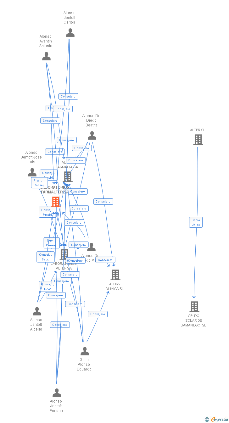Vinculaciones societarias de LABORATORIOS FARMALTER SA
