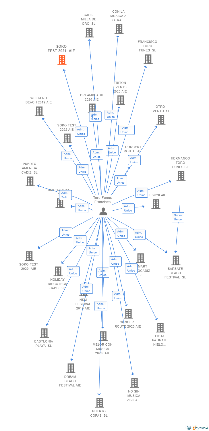 Vinculaciones societarias de SOKO FEST 2021 AIE