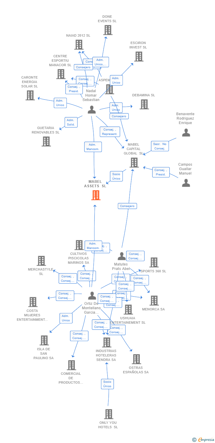 Vinculaciones societarias de PALYA ASSETS SL