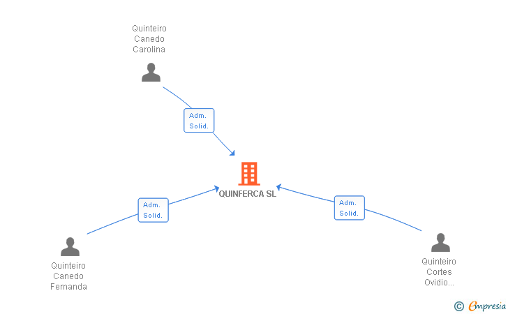 Vinculaciones societarias de QUINFERCA SL