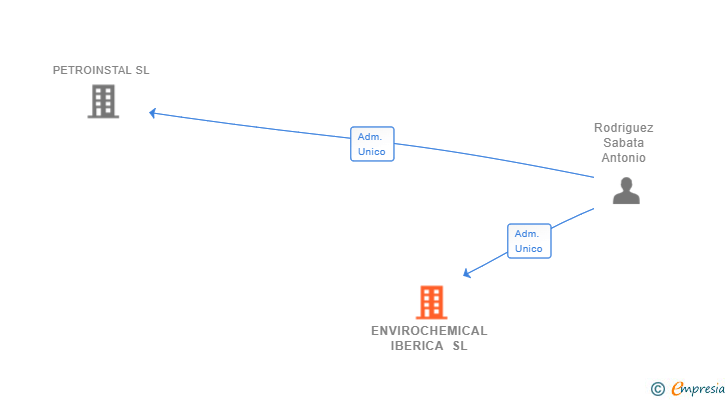 Vinculaciones societarias de ENVIROCHEMICAL IBERICA SL