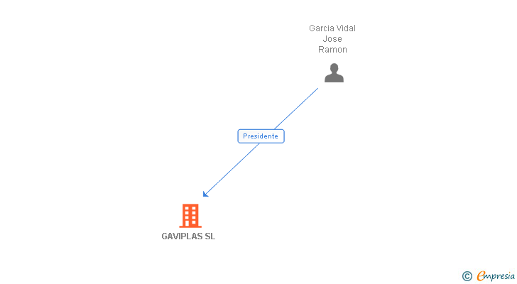 Vinculaciones societarias de GAVIPLAS SL