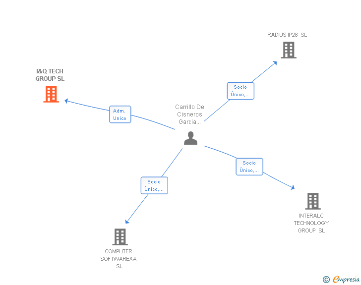 Vinculaciones societarias de I&Q TECH GROUP SL
