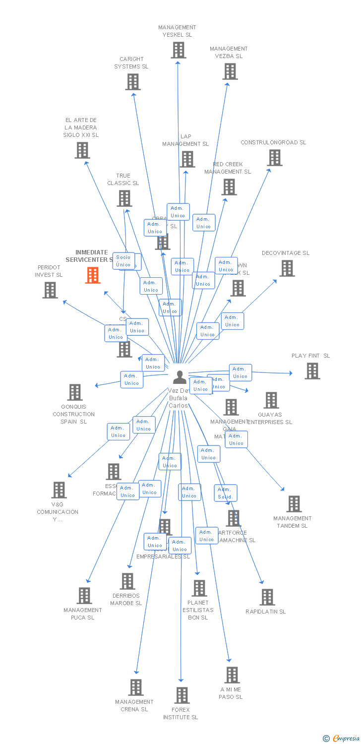 Vinculaciones societarias de INMEDIATE SERVICENTER SL