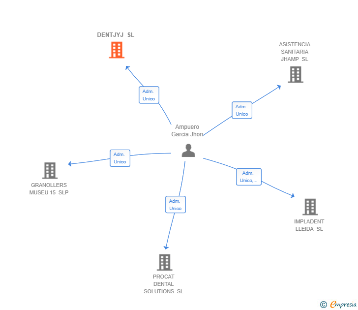 Vinculaciones societarias de DENTJYJ SL
