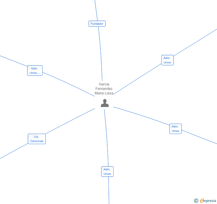 Vinculaciones societarias de TAKESHARE HOLDING SL