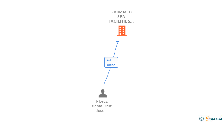 Vinculaciones societarias de GRUP MED SEA FACILITIES & SERVICES SL