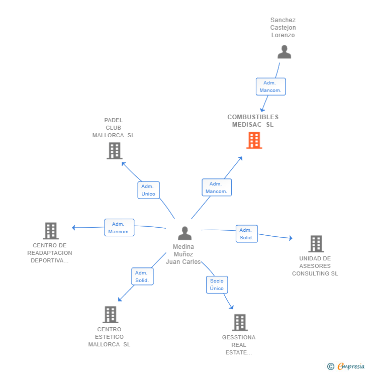Vinculaciones societarias de COMBUSTIBLES MEDISAC SL
