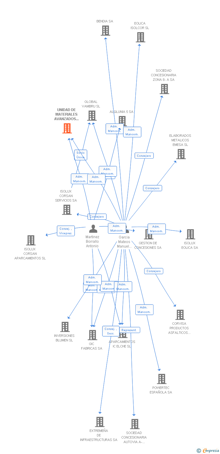 Vinculaciones societarias de UNIDAD DE MATERIALES AVANZADOS IBERICA SA