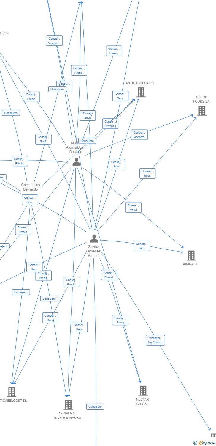 Vinculaciones societarias de AG CONNECTIVITY HUB SL