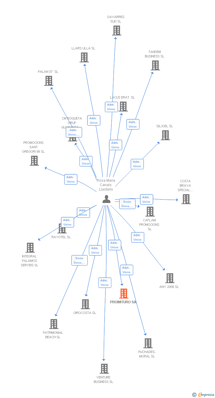 Vinculaciones societarias de PROIMTURO SA