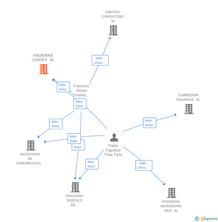Vinculaciones societarias de FIGUERAS COSTEY SL
