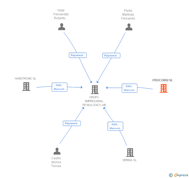Vinculaciones societarias de PROCONSI SL