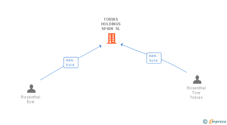 Vinculaciones societarias de TOBIAS HOLDINGS SPAIN SL