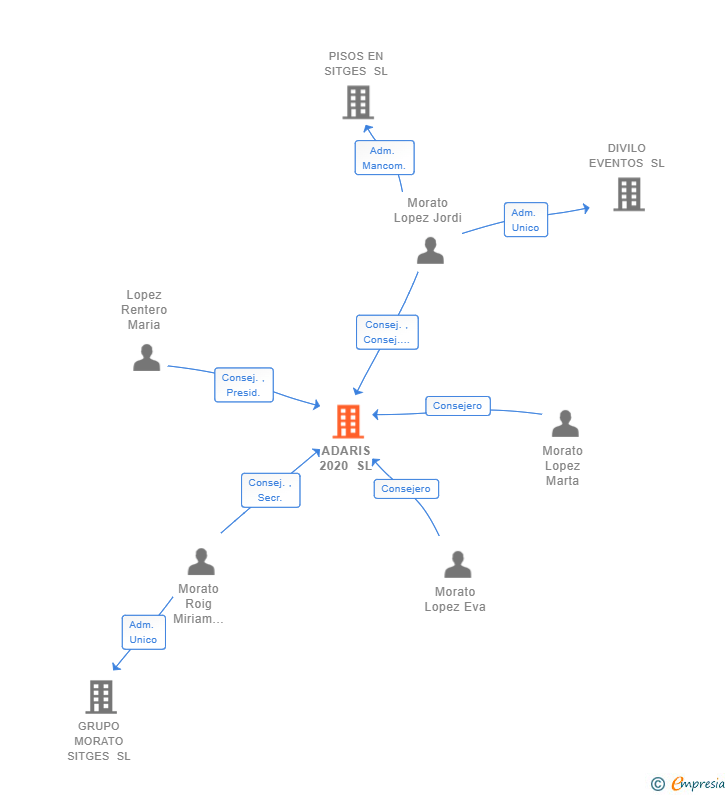 Vinculaciones societarias de ADARIS 2020 SL