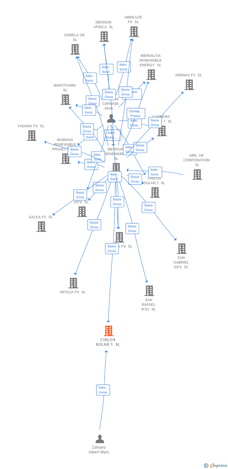 Vinculaciones societarias de CHILOS SOLAR 1 SL