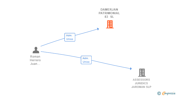 Vinculaciones societarias de DAMERJAN PATRIMONIAL 83 SL