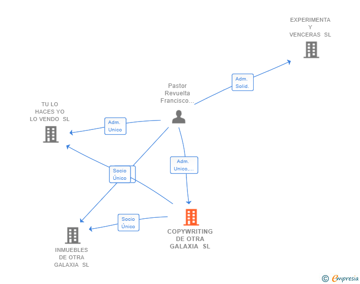 Vinculaciones societarias de COPYWRITING DE OTRA GALAXIA SL