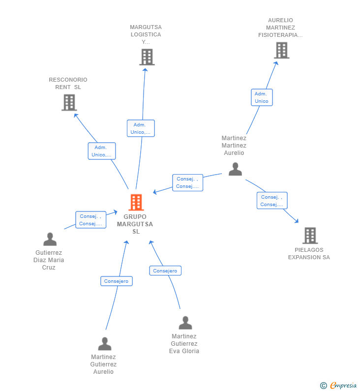 Vinculaciones societarias de GRUPO MARGUTSA SL