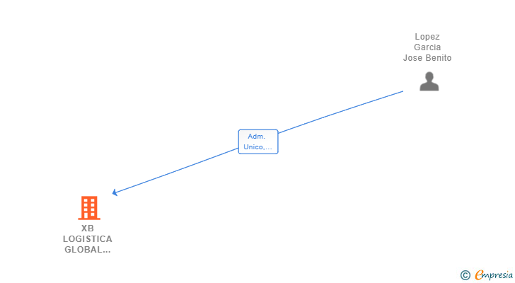 Vinculaciones societarias de XB LOGISTICA GLOBAL DE MERCANCIAS SL