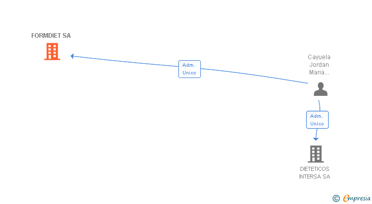 Vinculaciones societarias de FORMDIET SL