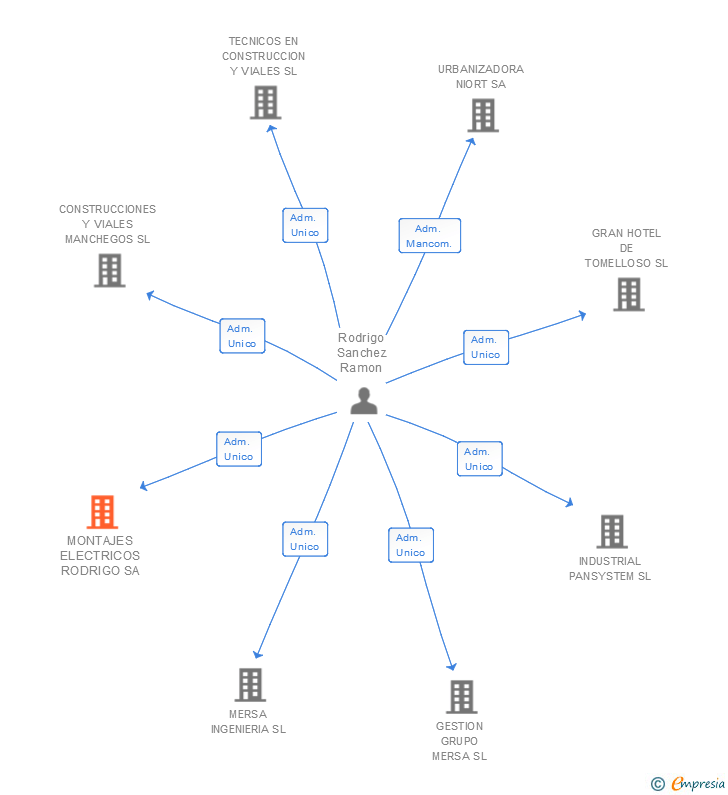 Vinculaciones societarias de MONTAJES ELECTRICOS RODRIGO SA
