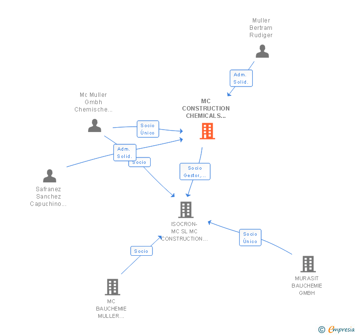 Vinculaciones societarias de MC CONSTRUCTION CHEMICALS SPAIN SL