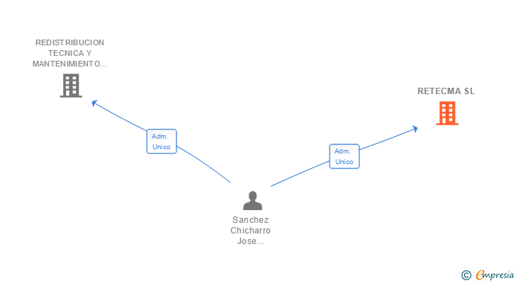 Vinculaciones societarias de RETECMA SL