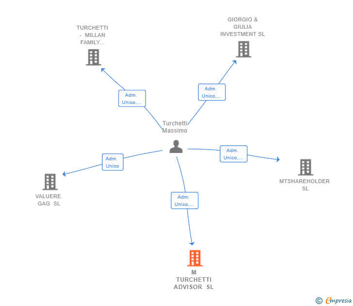 Vinculaciones societarias de M TURCHETTI ADVISOR SL