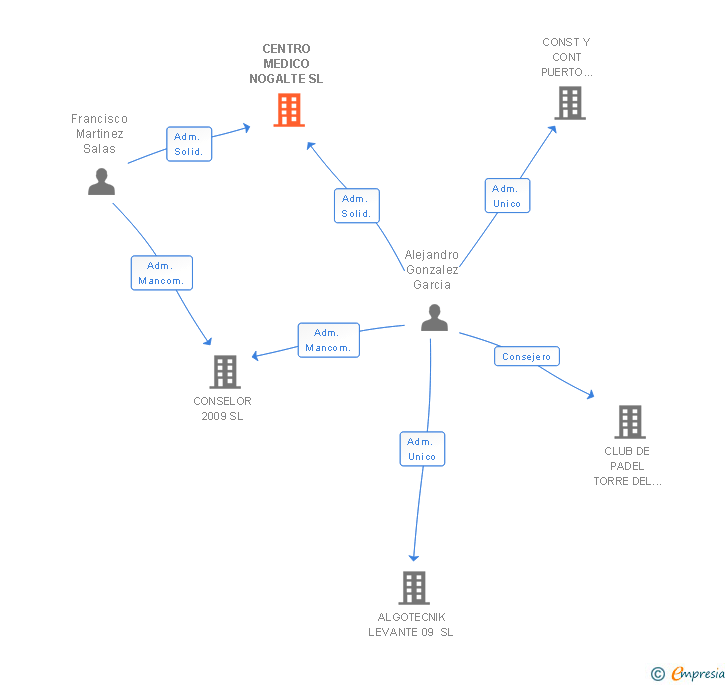 Vinculaciones societarias de CENTRO MEDICO NOGALTE SL