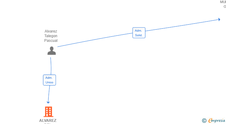 Vinculaciones societarias de ALVAREZ DEL YERRO INVERSIONES SL