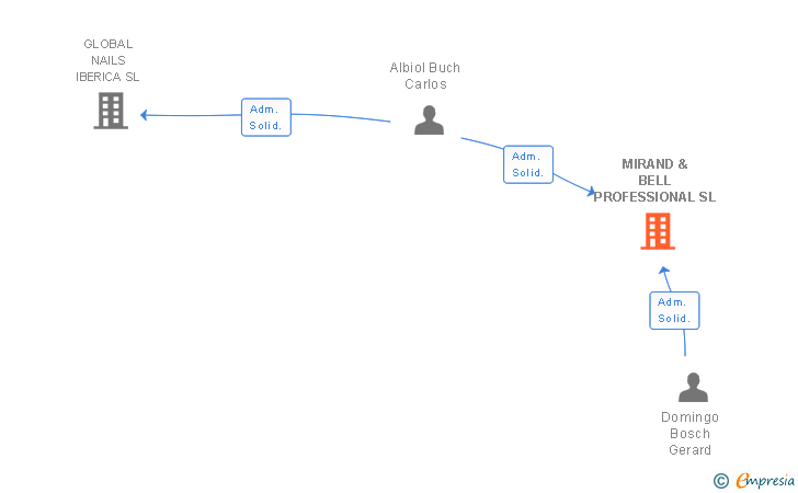 Vinculaciones societarias de MIRAND & BELL PROFESSIONAL SL