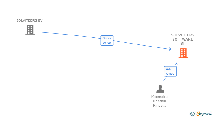 Vinculaciones societarias de STIPTER SOFTWARE SL