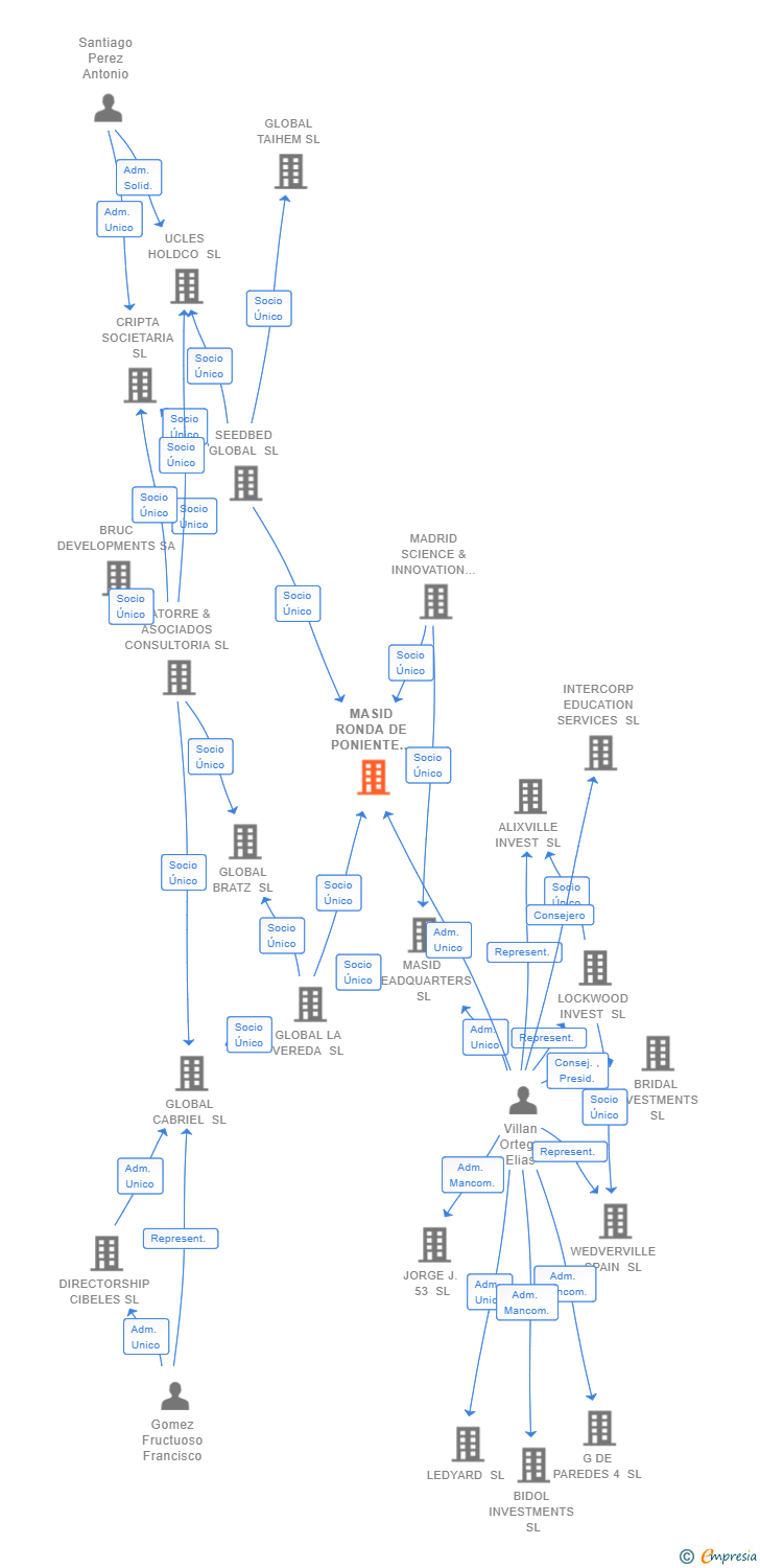 Vinculaciones societarias de MASID RONDA DE PONIENTE 19 SL