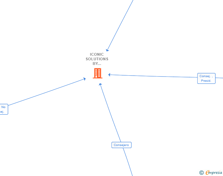 Vinculaciones societarias de ICONIC SOLUTIONS BY MURCIA SL