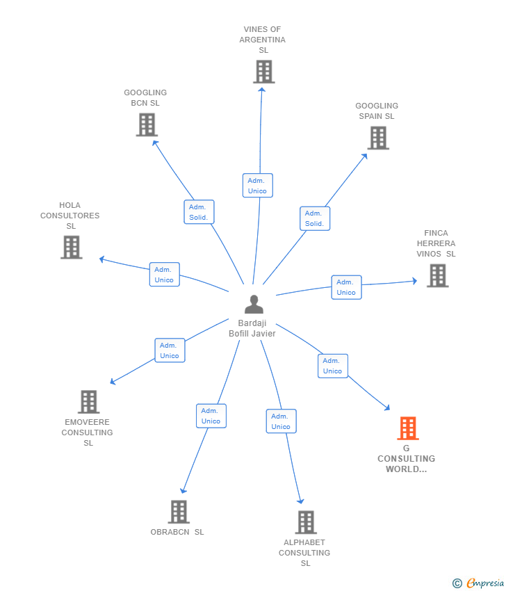 Vinculaciones societarias de G CONSULTING WORLD TEAM SL