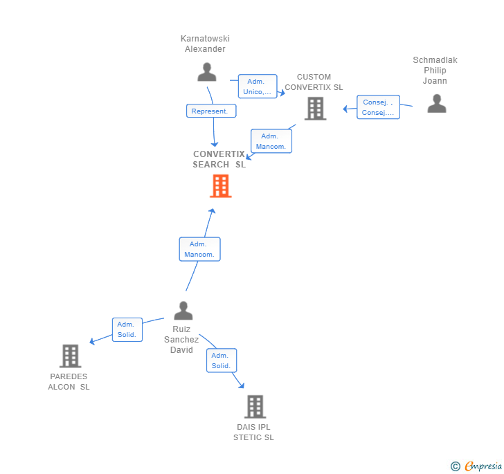 Vinculaciones societarias de CONVERTIX SEARCH SL