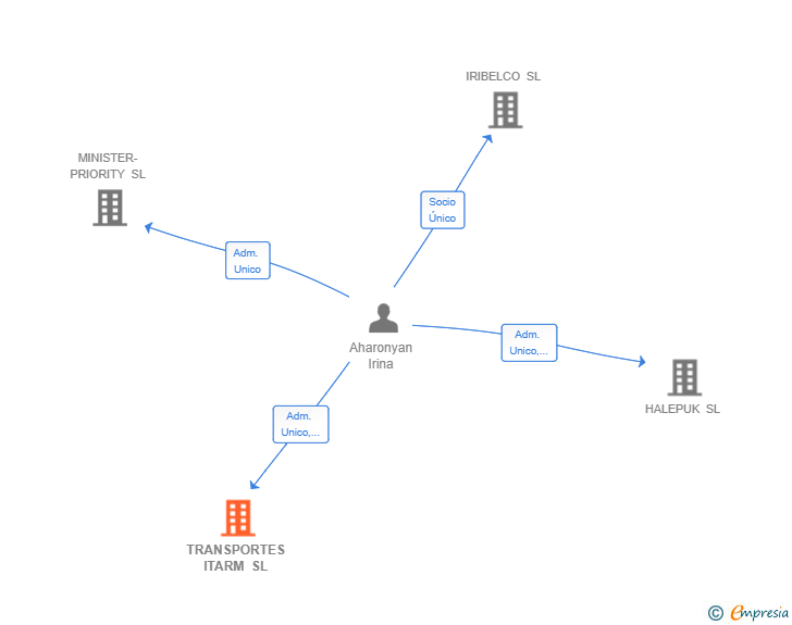 Vinculaciones societarias de TRANSPORTES ITARM SL