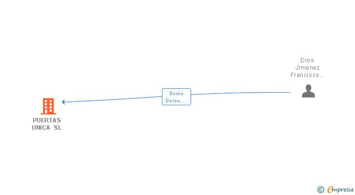 Vinculaciones societarias de PUERTAS UNICA SL